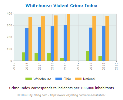 Whitehouse Violent Crime vs. State and National Per Capita