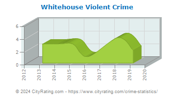 Whitehouse Violent Crime