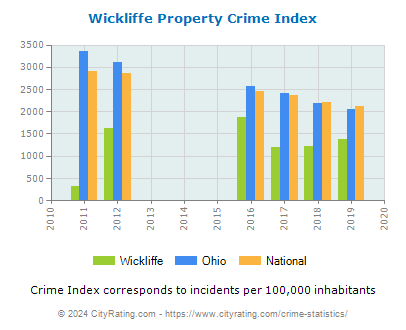 Wickliffe Property Crime vs. State and National Per Capita