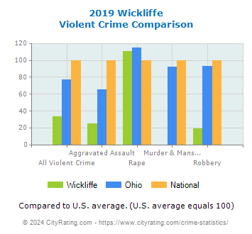 Wickliffe Violent Crime vs. State and National Comparison