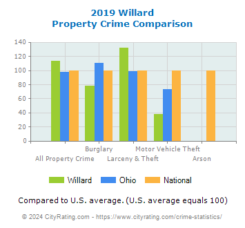 Willard Property Crime vs. State and National Comparison
