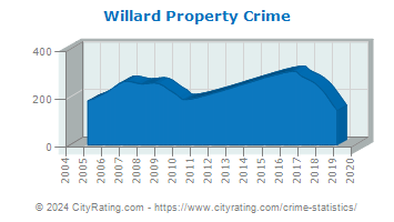 Willard Property Crime