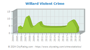 Willard Violent Crime