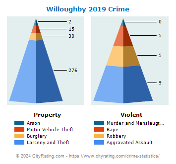 Willoughby Crime 2019