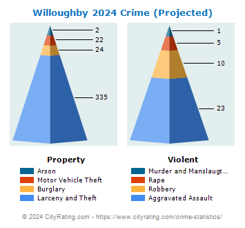 Willoughby Crime 2024