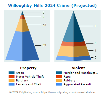 Willoughby Hills Crime 2024