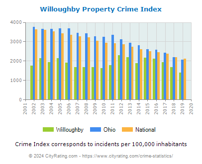 Willoughby Property Crime vs. State and National Per Capita