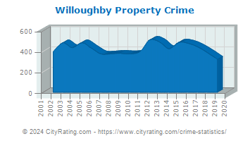 Willoughby Property Crime