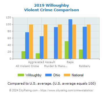 Willoughby Violent Crime vs. State and National Comparison