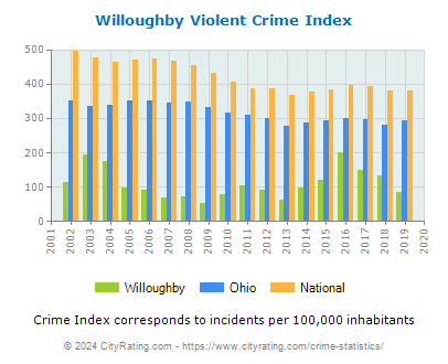 Willoughby Violent Crime vs. State and National Per Capita
