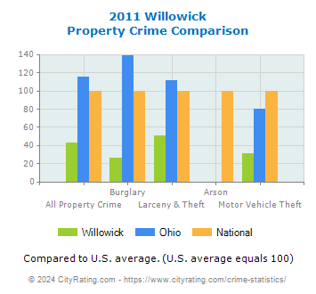 Willowick Property Crime vs. State and National Comparison