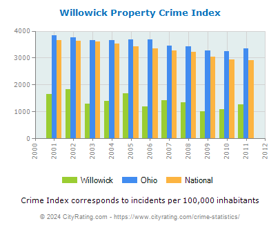 Willowick Property Crime vs. State and National Per Capita