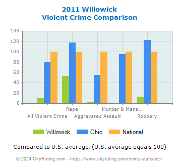 Willowick Violent Crime vs. State and National Comparison
