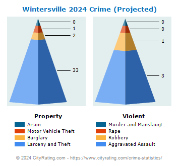 Wintersville Crime 2024