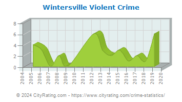 Wintersville Violent Crime