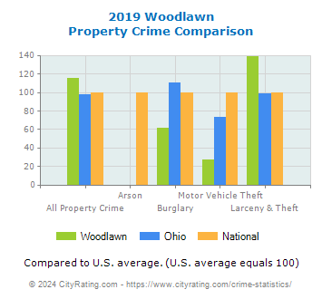 Woodlawn Property Crime vs. State and National Comparison