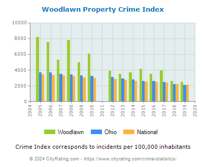 Woodlawn Property Crime vs. State and National Per Capita