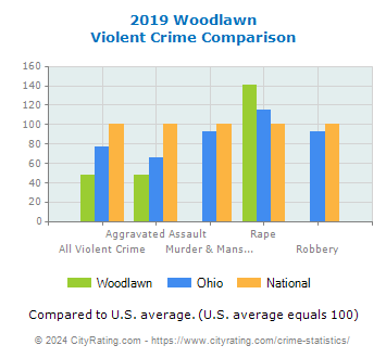 Woodlawn Violent Crime vs. State and National Comparison