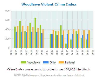 Woodlawn Violent Crime vs. State and National Per Capita