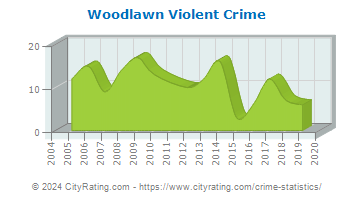 Woodlawn Violent Crime