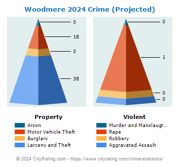 Woodmere Village Crime 2024