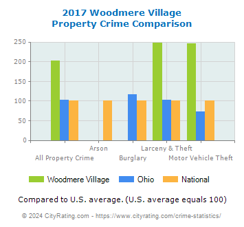 Woodmere Village Property Crime vs. State and National Comparison