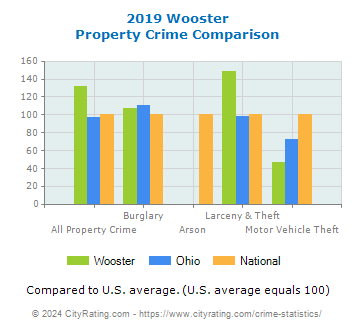Wooster Property Crime vs. State and National Comparison