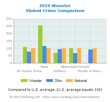 Wooster Violent Crime vs. State and National Comparison