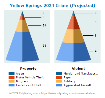 Yellow Springs Crime 2024