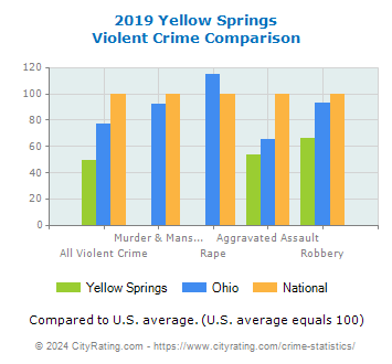 Yellow Springs Violent Crime vs. State and National Comparison