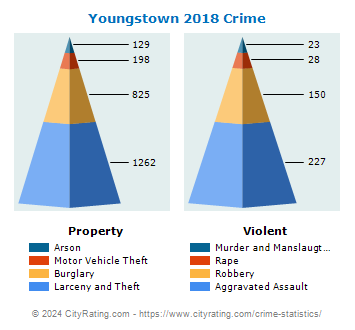 Youngstown Crime 2018