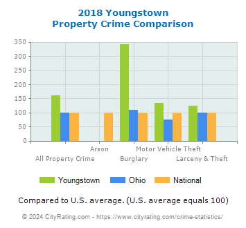 Youngstown Property Crime vs. State and National Comparison