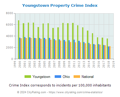 Youngstown Property Crime vs. State and National Per Capita
