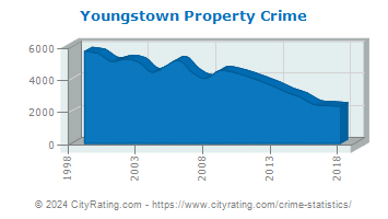 Youngstown Property Crime