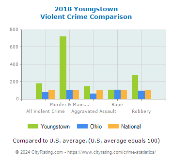 Youngstown Violent Crime vs. State and National Comparison
