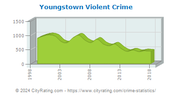 Youngstown Violent Crime