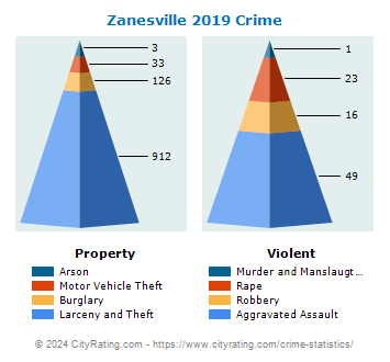 Zanesville Crime 2019