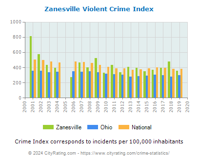 Zanesville Violent Crime vs. State and National Per Capita
