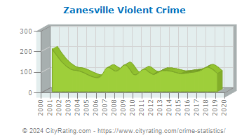Zanesville Violent Crime