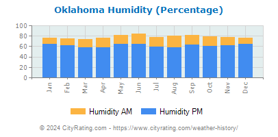 Oklahoma Relative Humidity