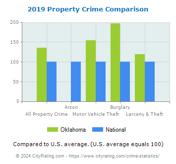 Oklahoma Property Crime vs. National Comparison