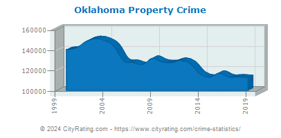 Oklahoma Property Crime