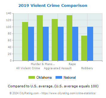 Oklahoma Violent Crime vs. National Comparison