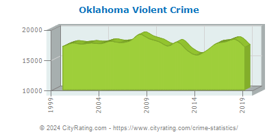Oklahoma Violent Crime