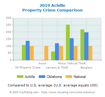 Achille Property Crime vs. State and National Comparison