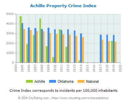 Achille Property Crime vs. State and National Per Capita