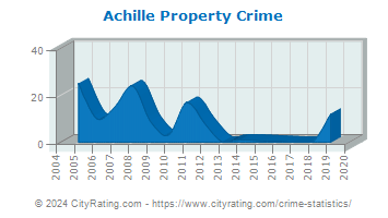 Achille Property Crime