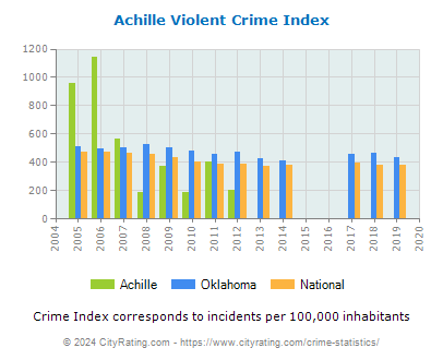 Achille Violent Crime vs. State and National Per Capita