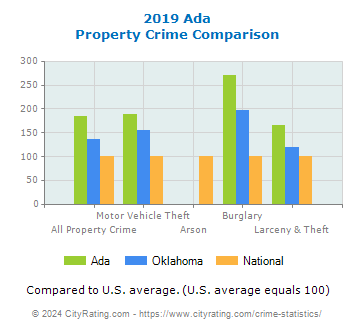 Ada Property Crime vs. State and National Comparison