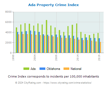 Ada Property Crime vs. State and National Per Capita